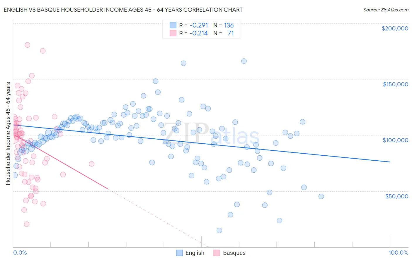 English vs Basque Householder Income Ages 45 - 64 years