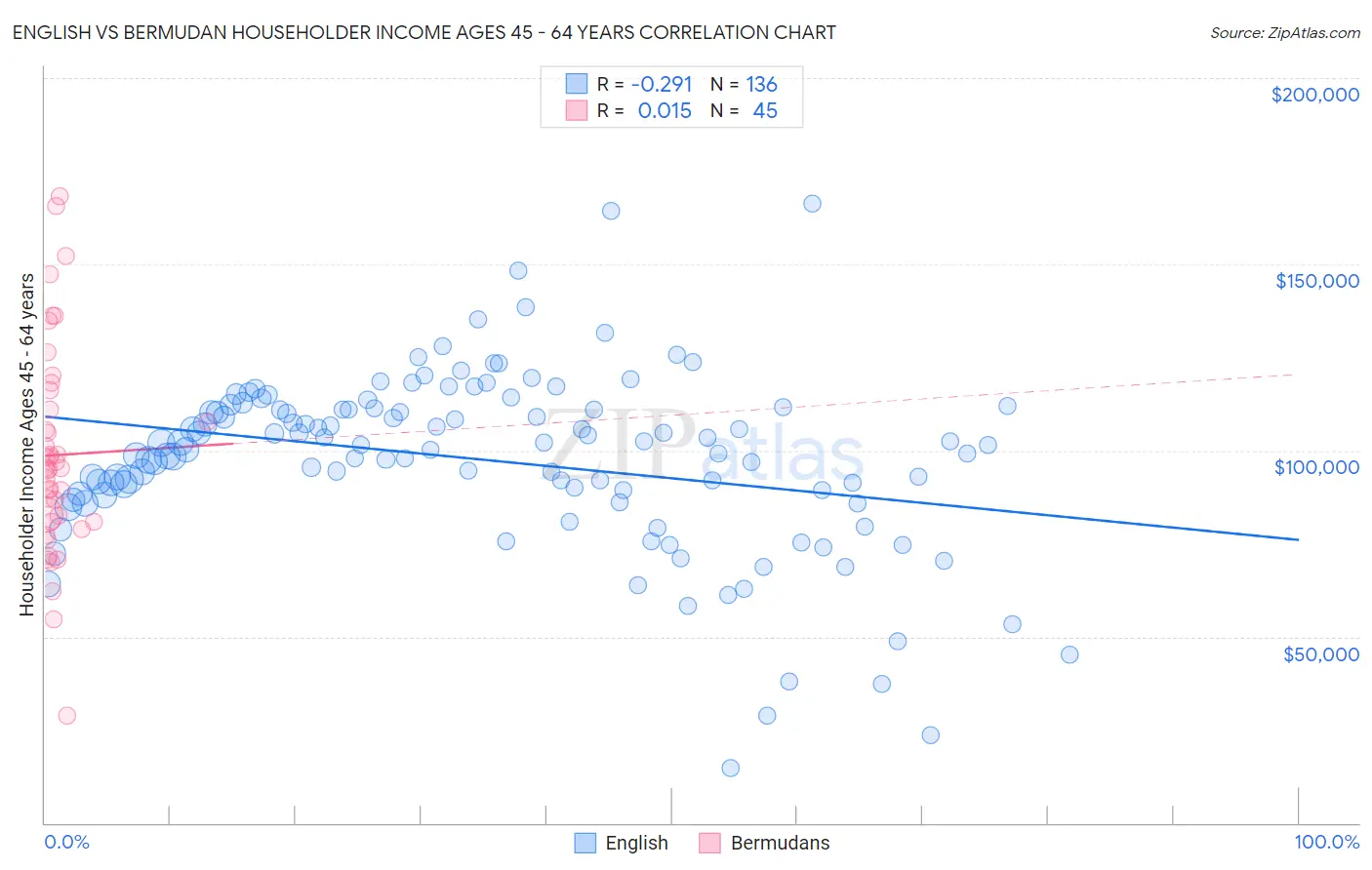 English vs Bermudan Householder Income Ages 45 - 64 years