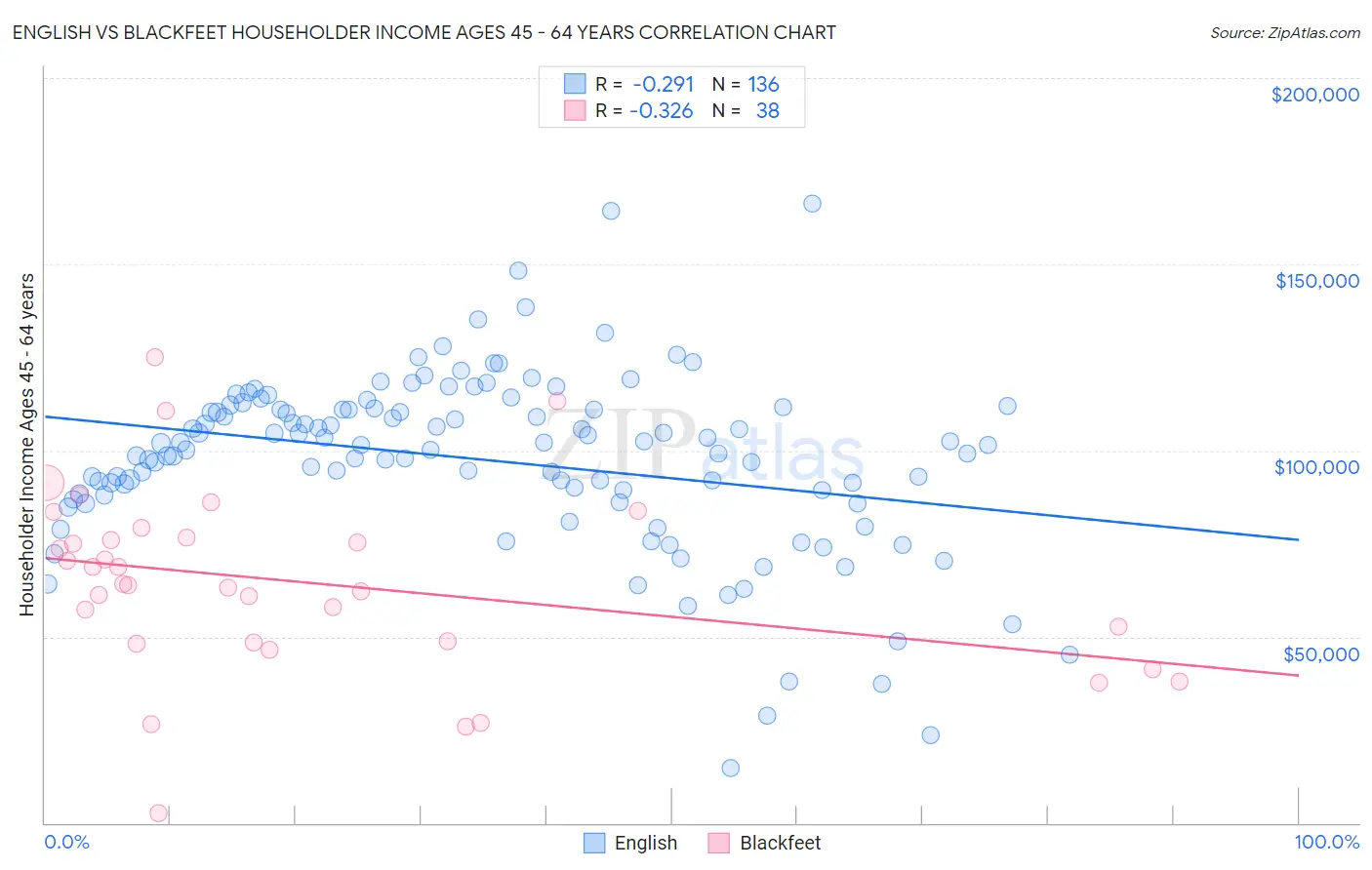 English vs Blackfeet Householder Income Ages 45 - 64 years