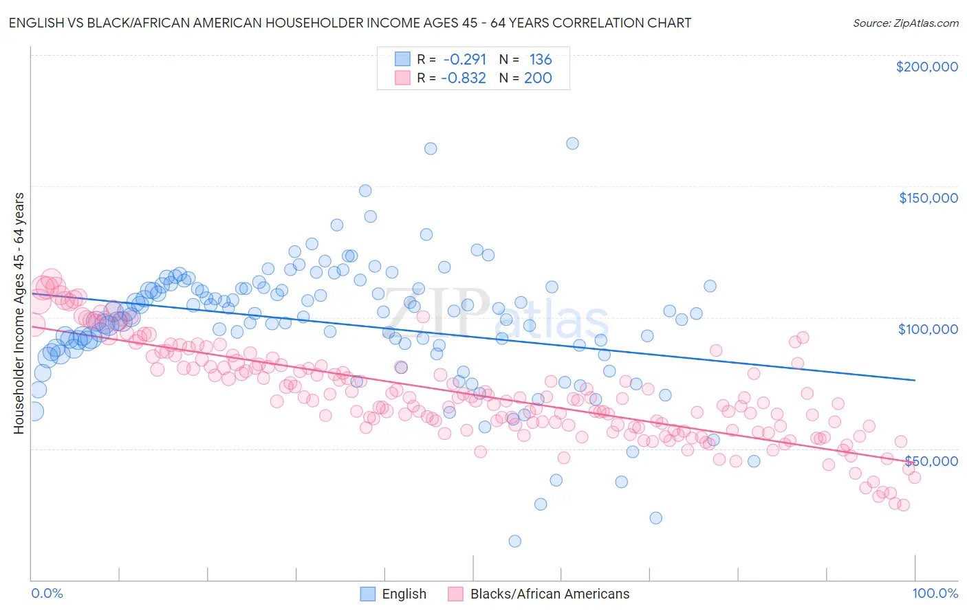English vs Black/African American Householder Income Ages 45 - 64 years
