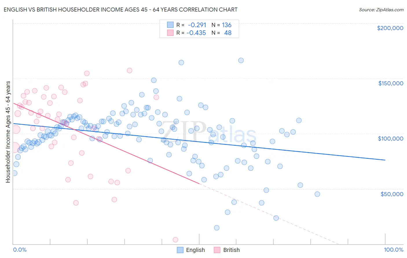 English vs British Householder Income Ages 45 - 64 years
