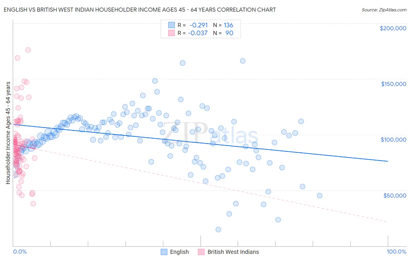 English vs British West Indian Householder Income Ages 45 - 64 years