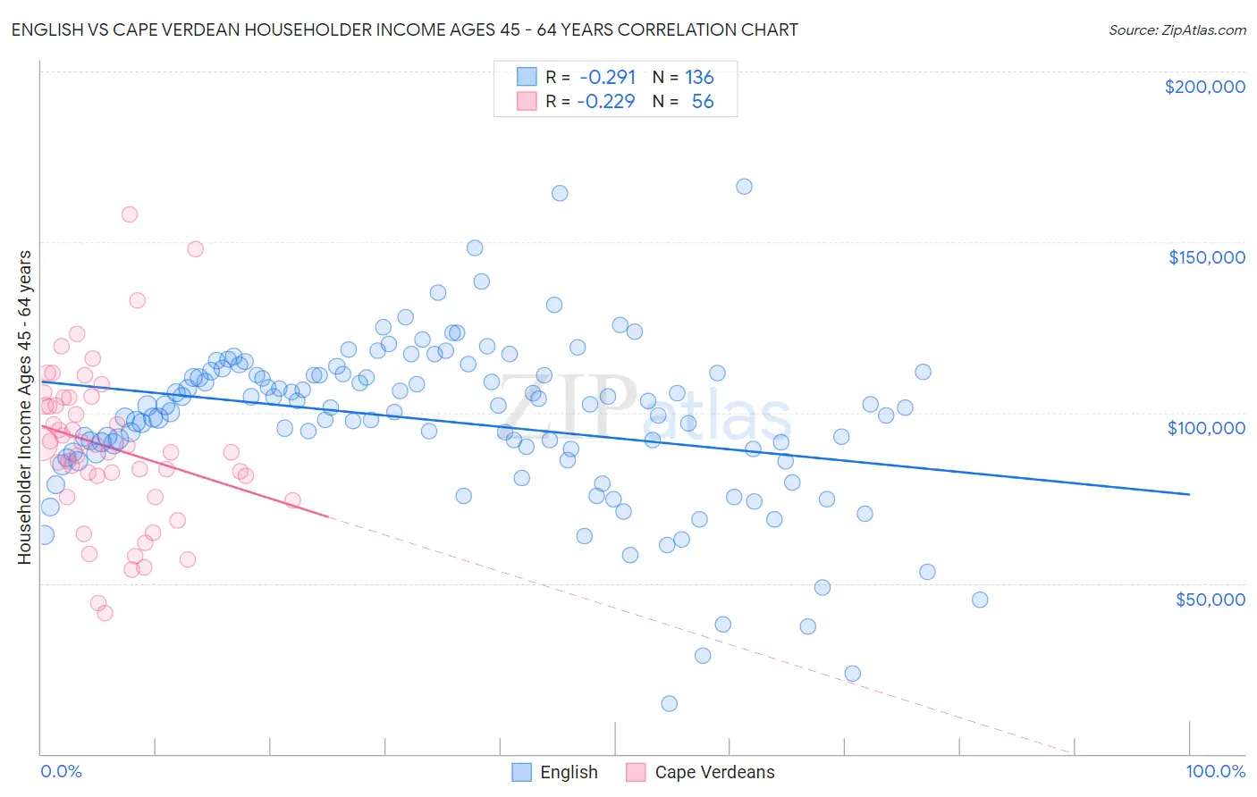 English vs Cape Verdean Householder Income Ages 45 - 64 years