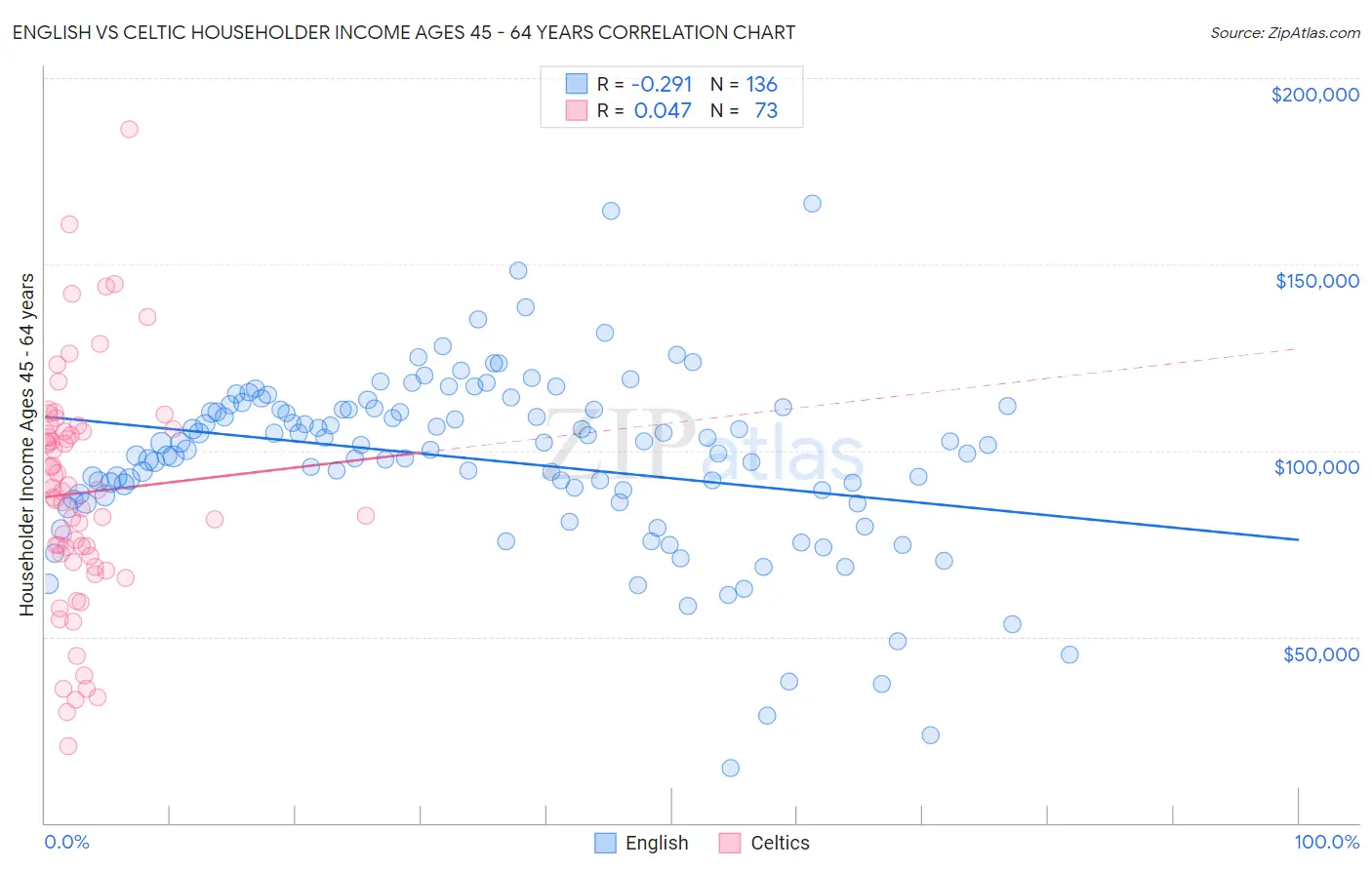 English vs Celtic Householder Income Ages 45 - 64 years