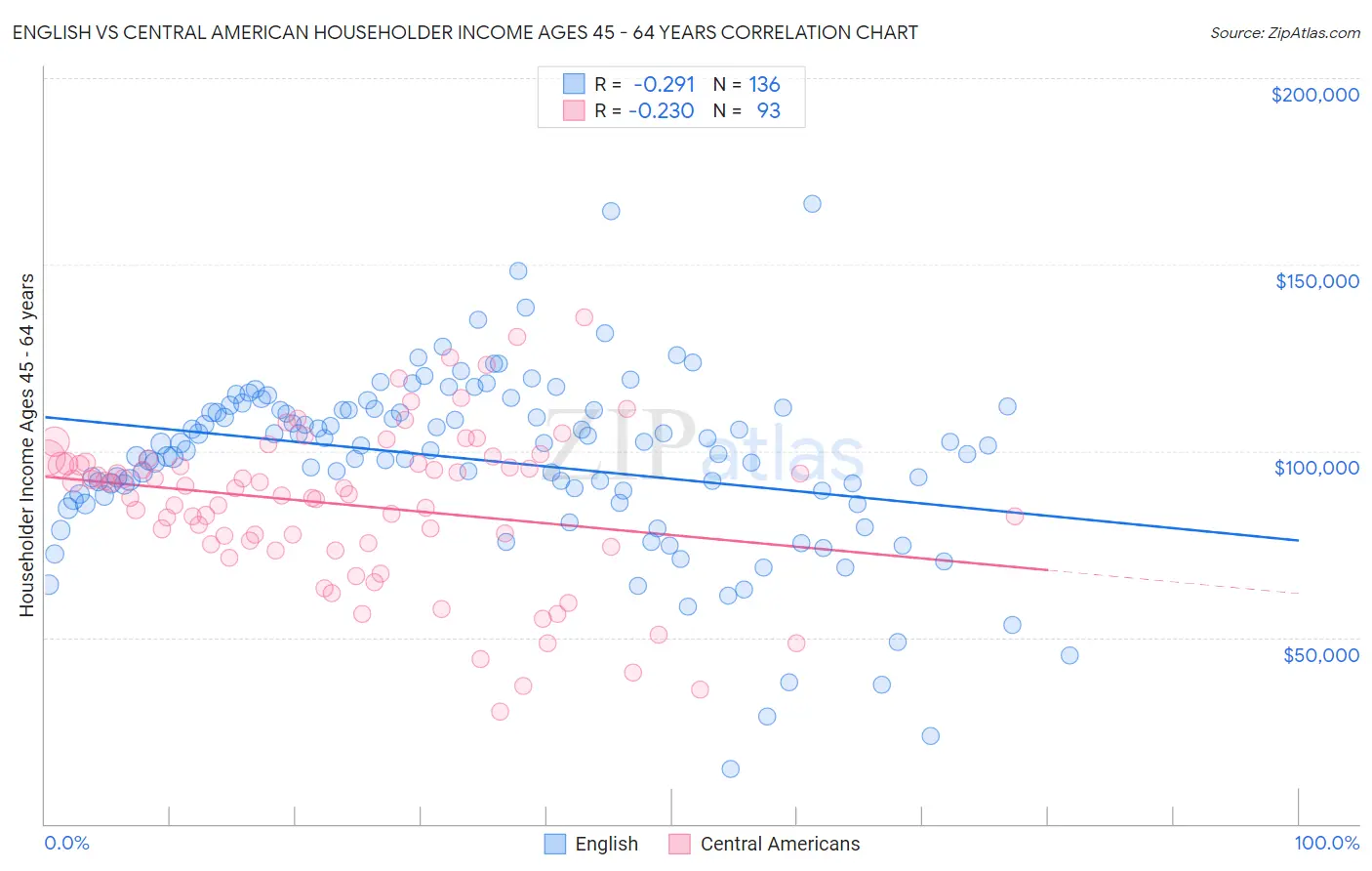 English vs Central American Householder Income Ages 45 - 64 years