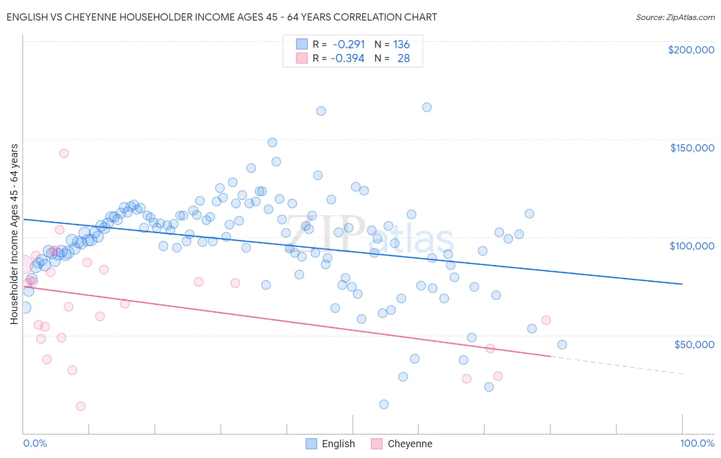 English vs Cheyenne Householder Income Ages 45 - 64 years