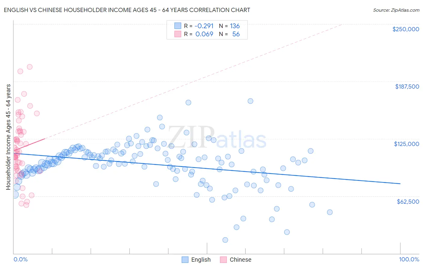 English vs Chinese Householder Income Ages 45 - 64 years