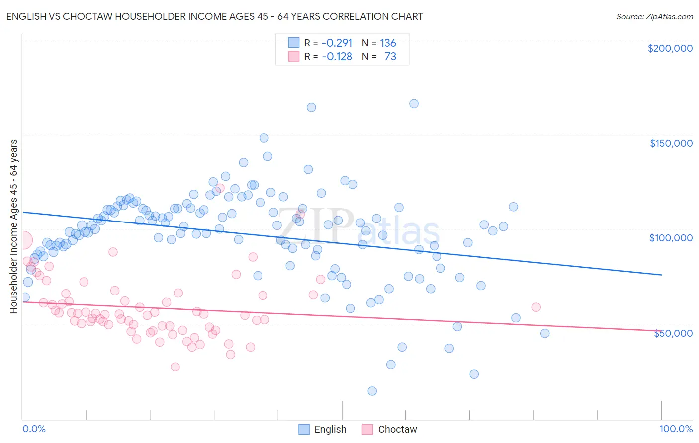 English vs Choctaw Householder Income Ages 45 - 64 years