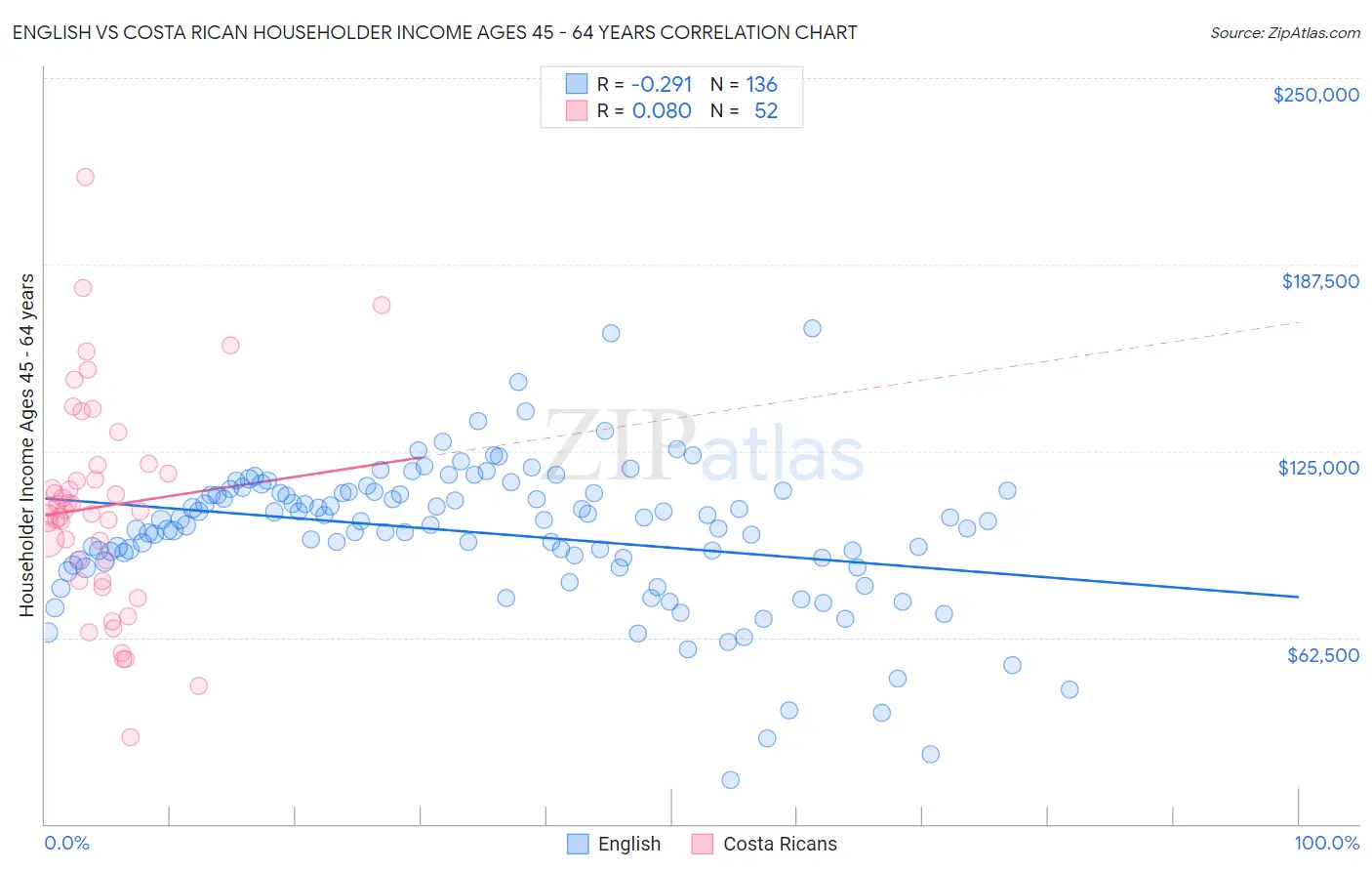 English vs Costa Rican Householder Income Ages 45 - 64 years