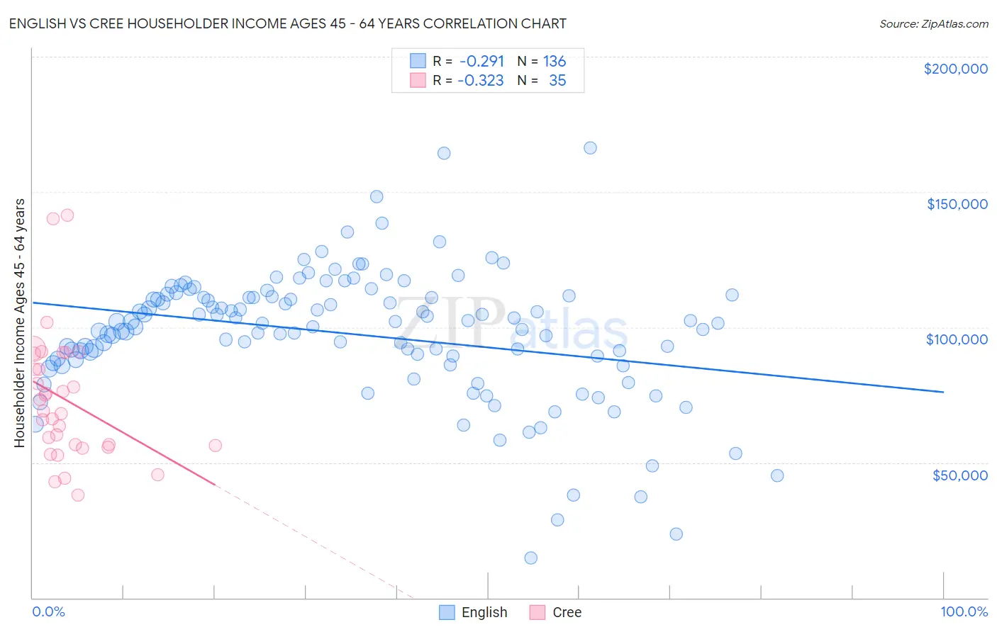 English vs Cree Householder Income Ages 45 - 64 years