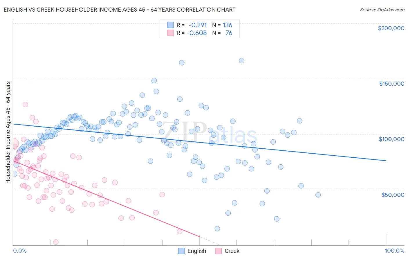 English vs Creek Householder Income Ages 45 - 64 years