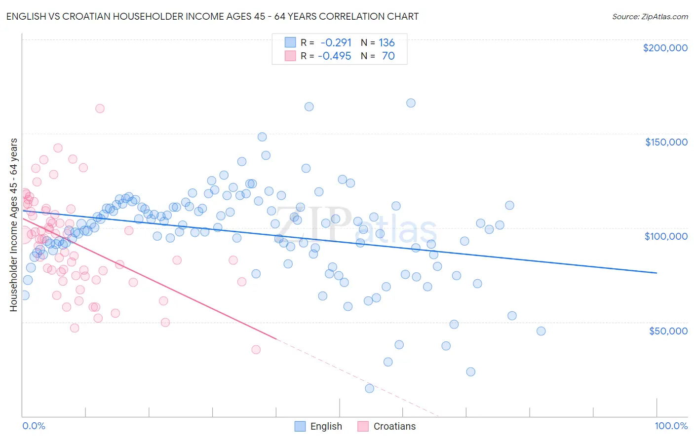 English vs Croatian Householder Income Ages 45 - 64 years