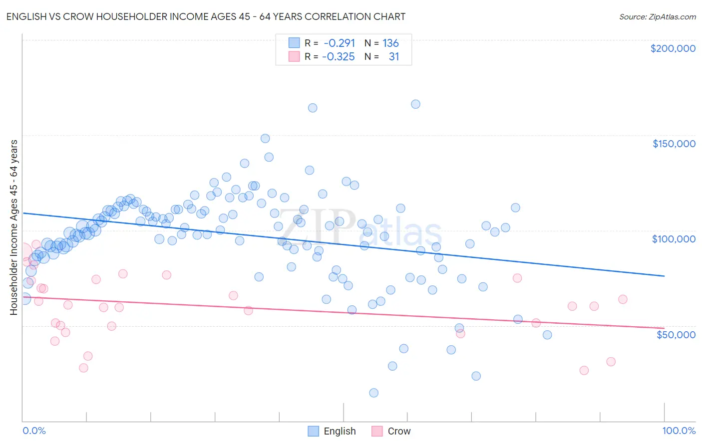 English vs Crow Householder Income Ages 45 - 64 years