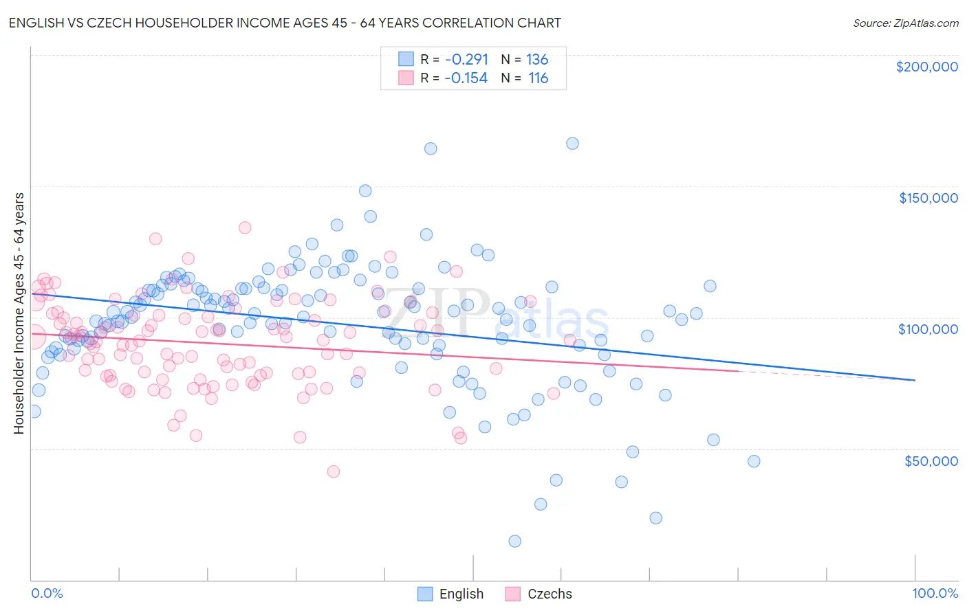 English vs Czech Householder Income Ages 45 - 64 years