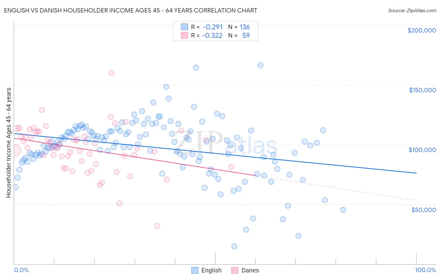 English vs Danish Householder Income Ages 45 - 64 years