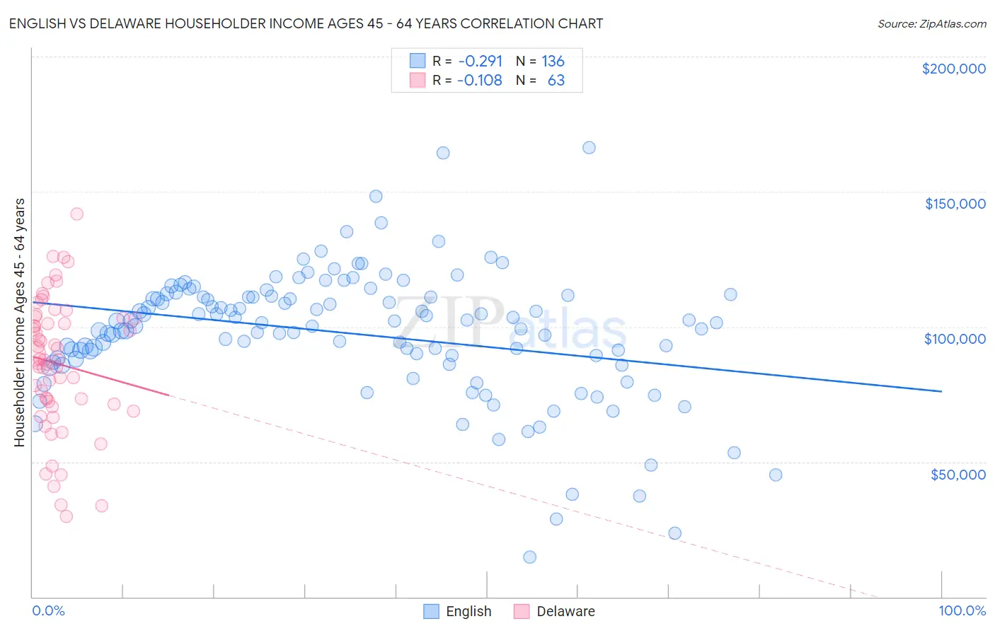 English vs Delaware Householder Income Ages 45 - 64 years