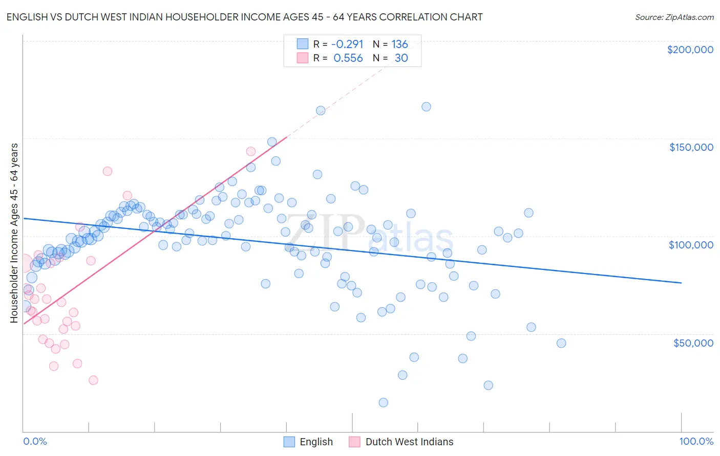 English vs Dutch West Indian Householder Income Ages 45 - 64 years