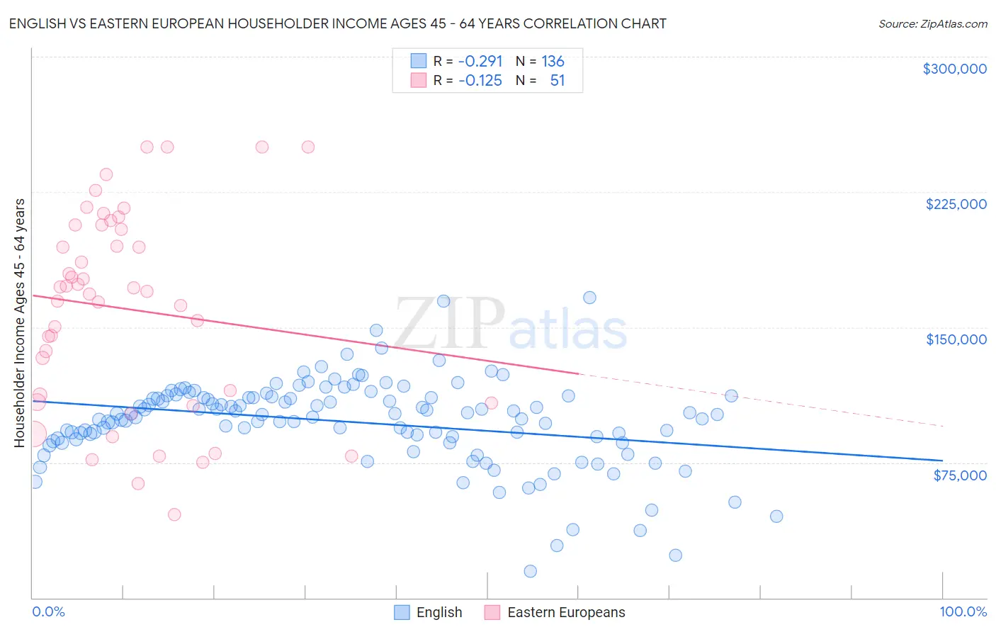 English vs Eastern European Householder Income Ages 45 - 64 years