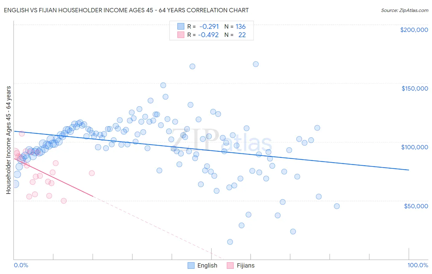 English vs Fijian Householder Income Ages 45 - 64 years