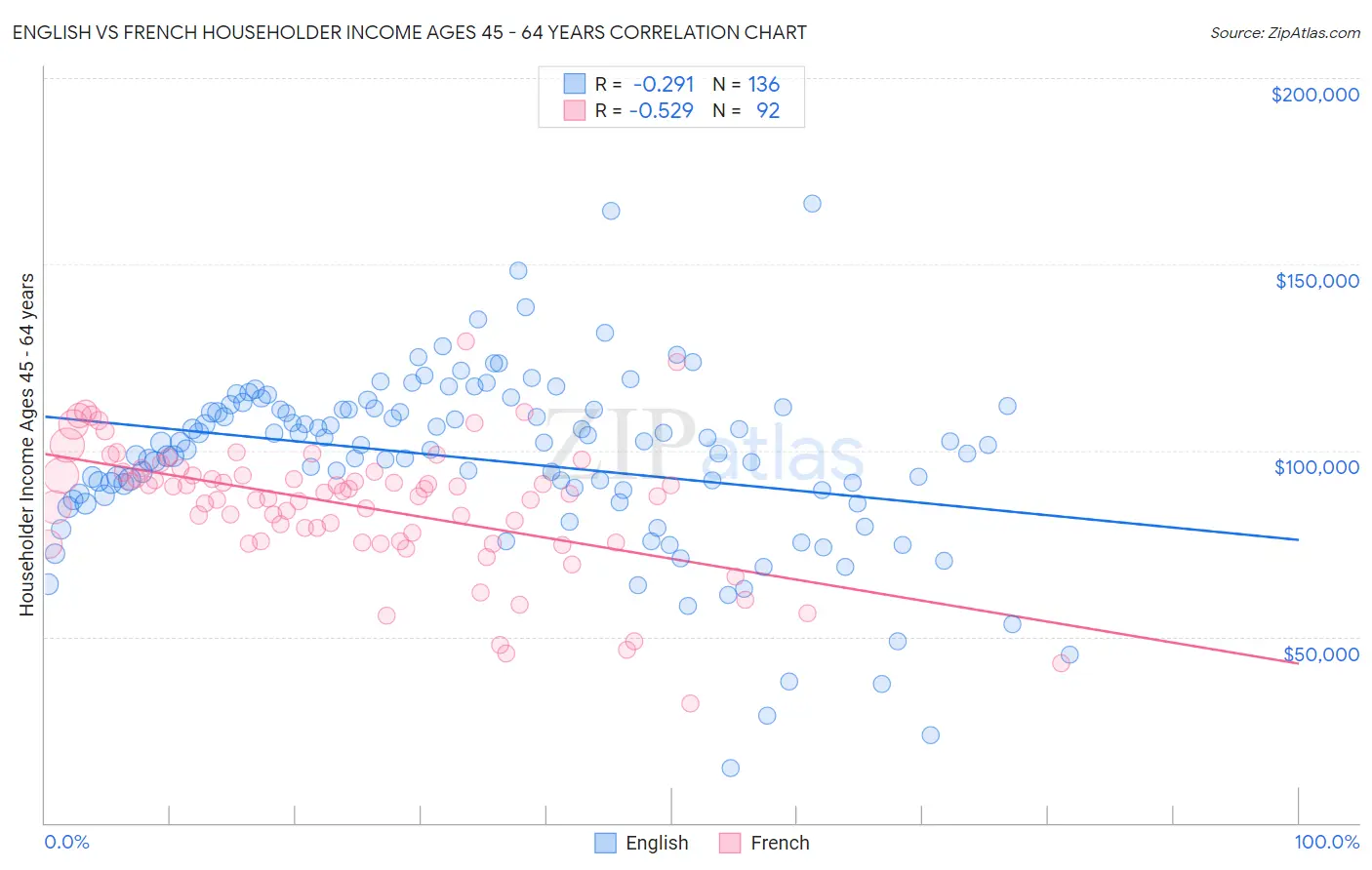 English vs French Householder Income Ages 45 - 64 years