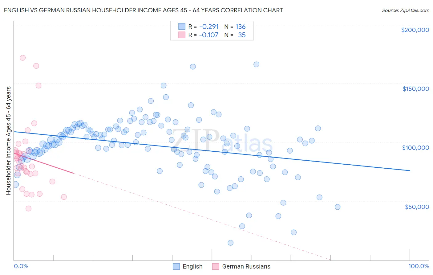 English vs German Russian Householder Income Ages 45 - 64 years