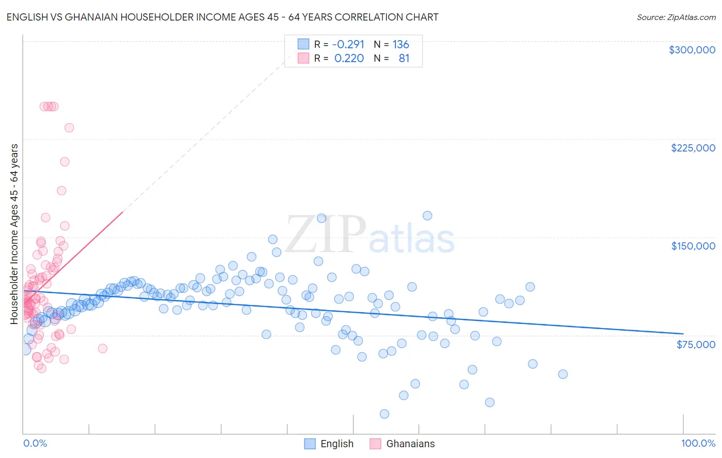 English vs Ghanaian Householder Income Ages 45 - 64 years