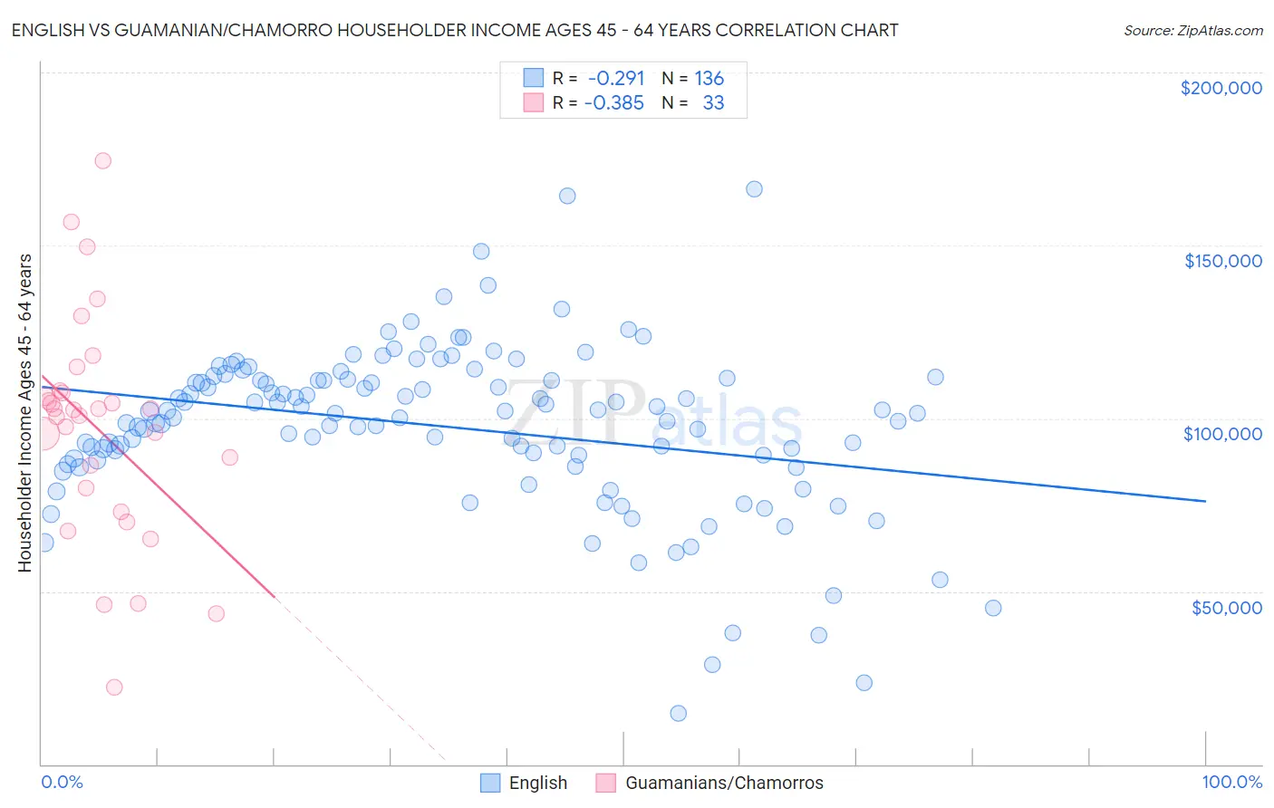 English vs Guamanian/Chamorro Householder Income Ages 45 - 64 years