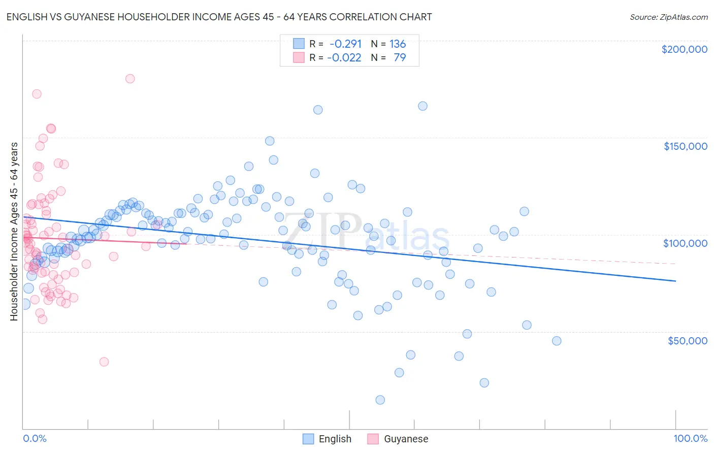 English vs Guyanese Householder Income Ages 45 - 64 years
