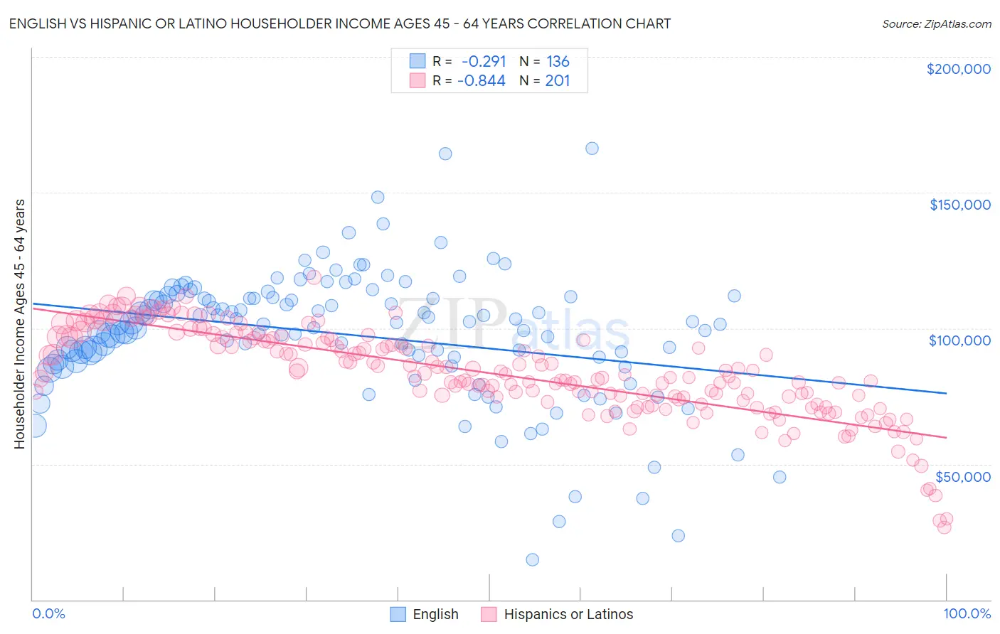 English vs Hispanic or Latino Householder Income Ages 45 - 64 years