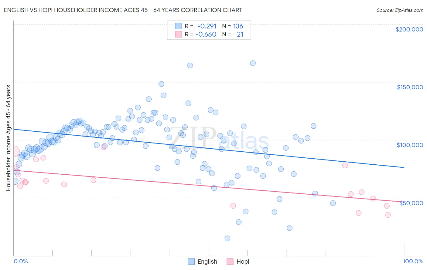 English vs Hopi Householder Income Ages 45 - 64 years