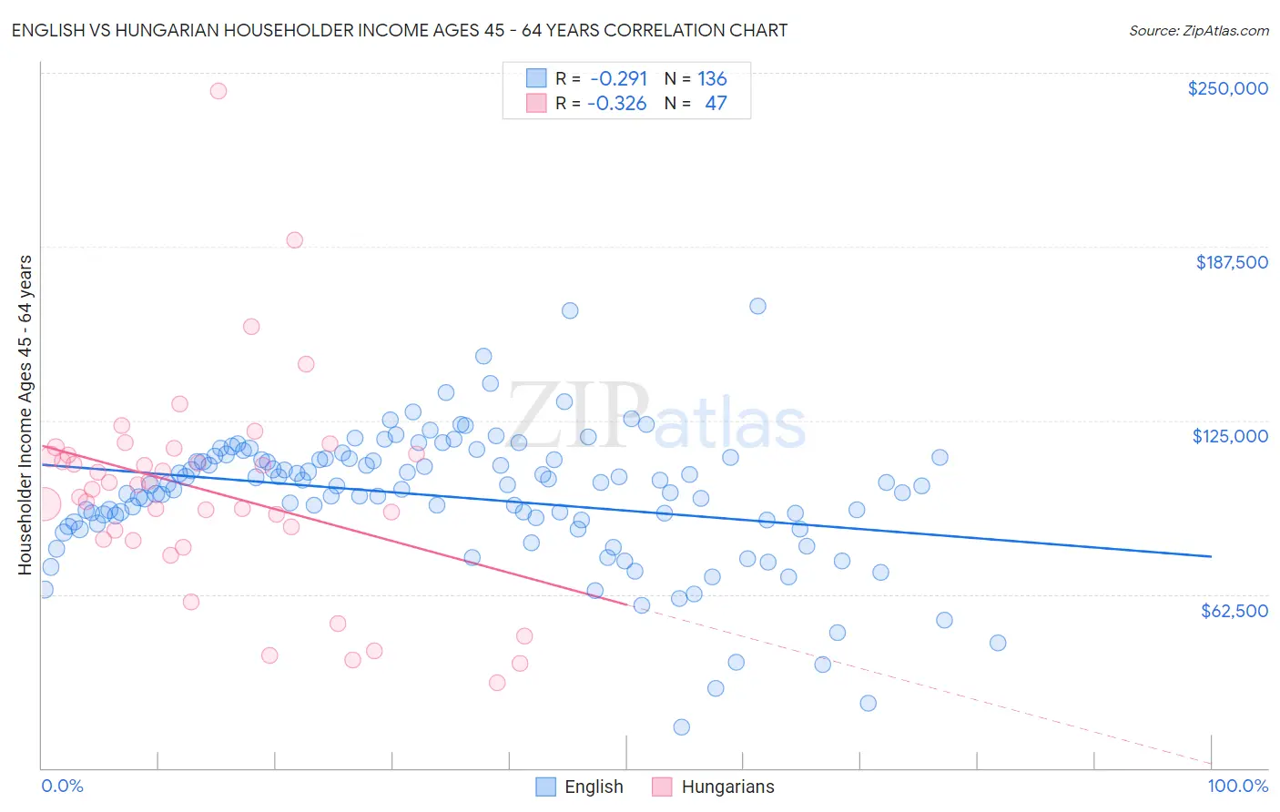 English vs Hungarian Householder Income Ages 45 - 64 years
