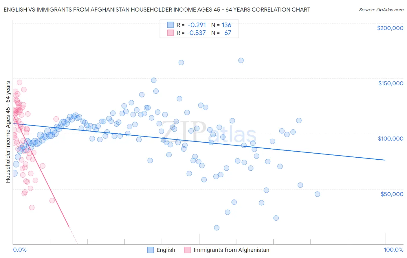 English vs Immigrants from Afghanistan Householder Income Ages 45 - 64 years