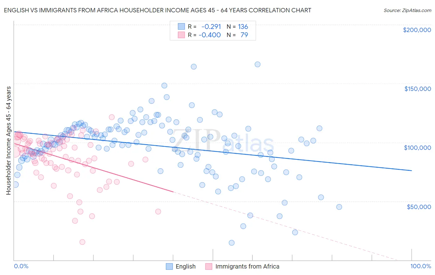 English vs Immigrants from Africa Householder Income Ages 45 - 64 years
