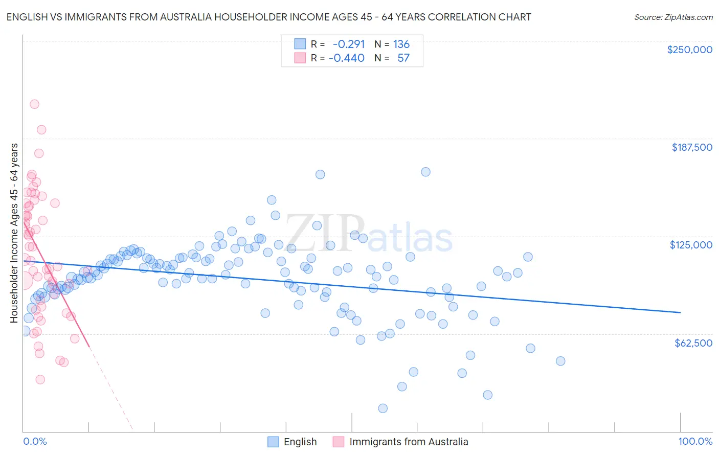 English vs Immigrants from Australia Householder Income Ages 45 - 64 years