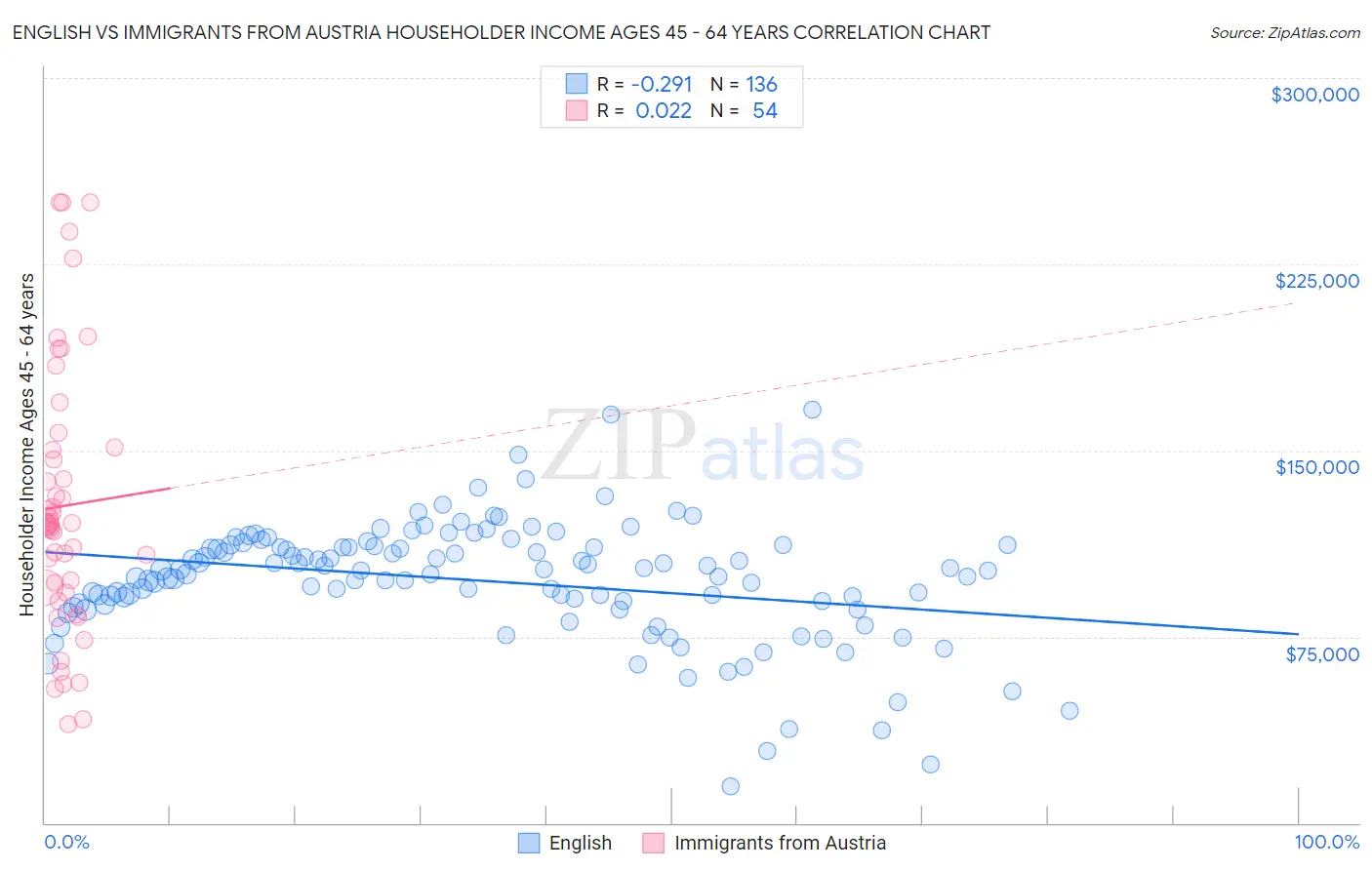 English vs Immigrants from Austria Householder Income Ages 45 - 64 years