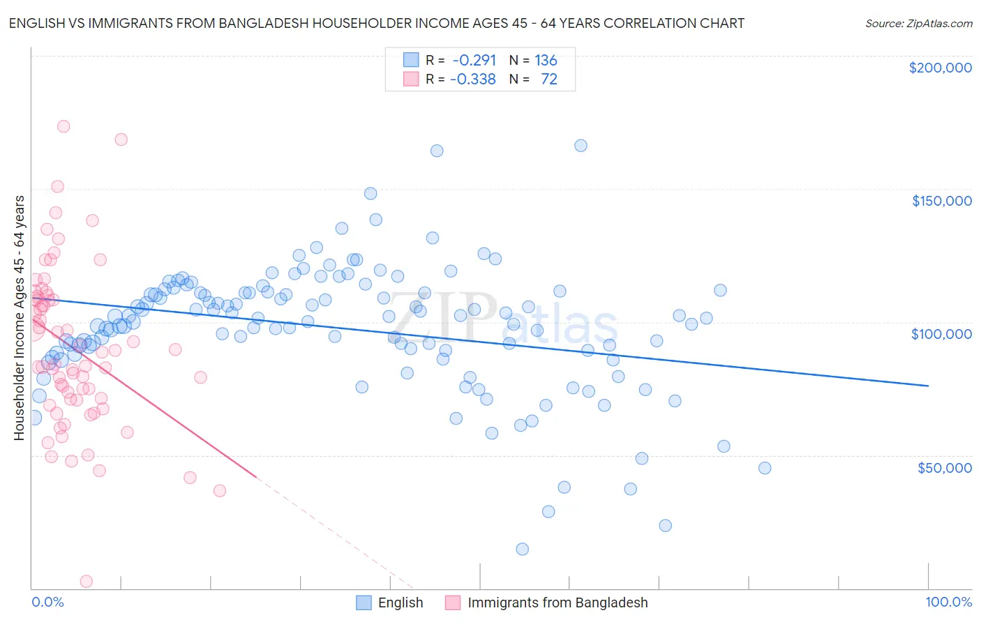 English vs Immigrants from Bangladesh Householder Income Ages 45 - 64 years