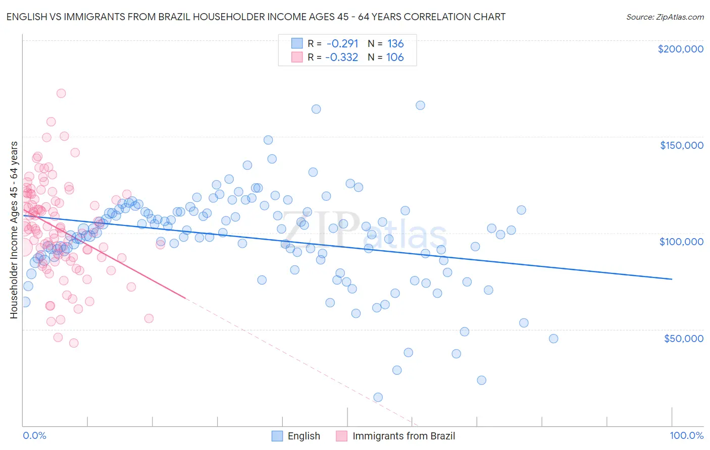 English vs Immigrants from Brazil Householder Income Ages 45 - 64 years