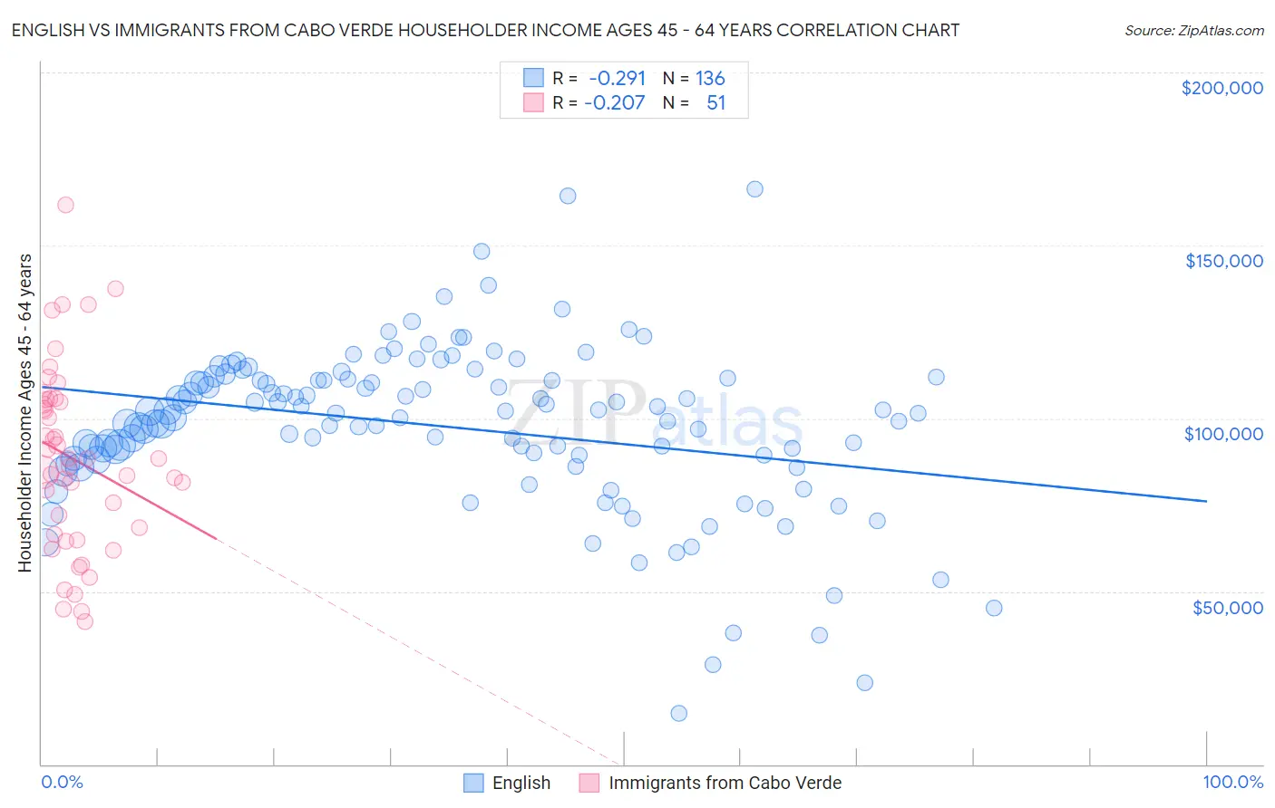 English vs Immigrants from Cabo Verde Householder Income Ages 45 - 64 years