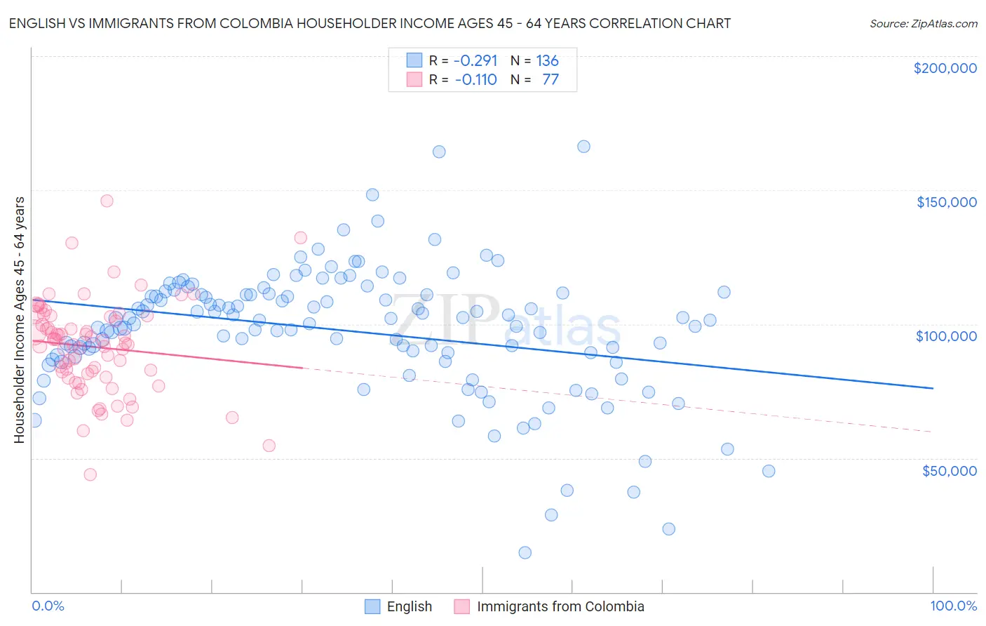 English vs Immigrants from Colombia Householder Income Ages 45 - 64 years