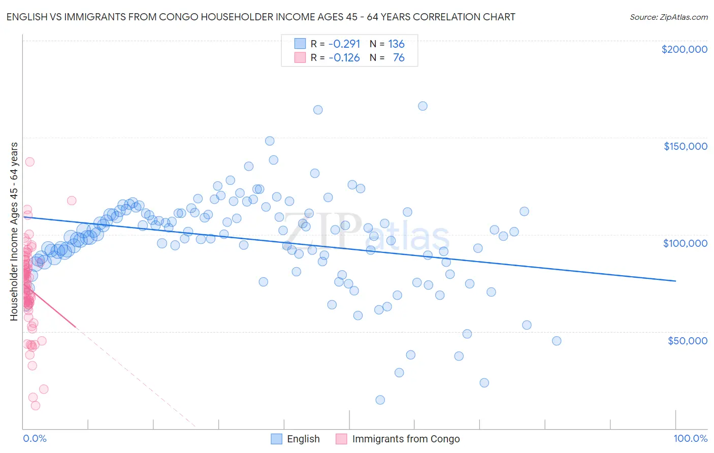 English vs Immigrants from Congo Householder Income Ages 45 - 64 years