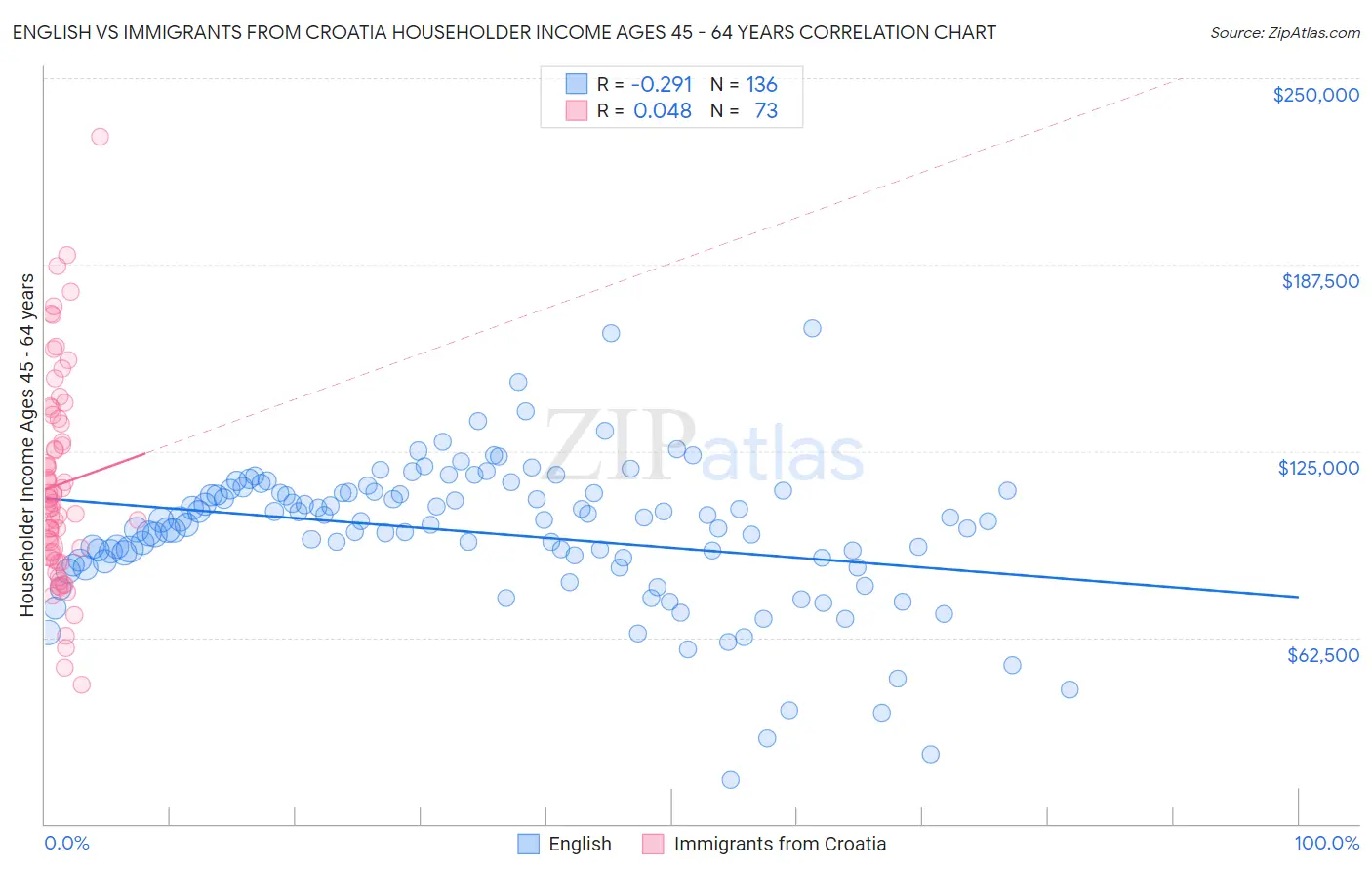 English vs Immigrants from Croatia Householder Income Ages 45 - 64 years