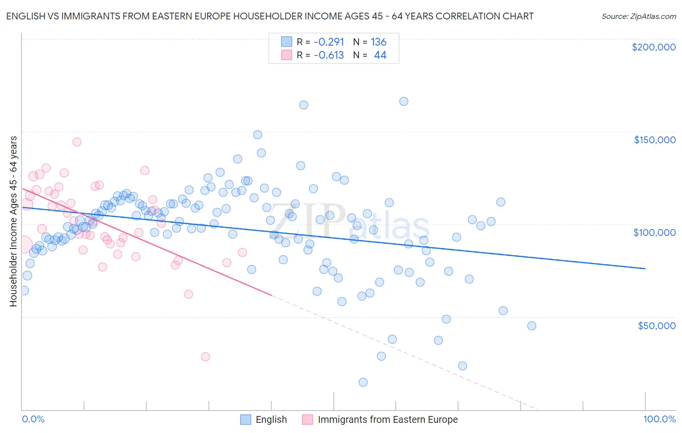 English vs Immigrants from Eastern Europe Householder Income Ages 45 - 64 years
