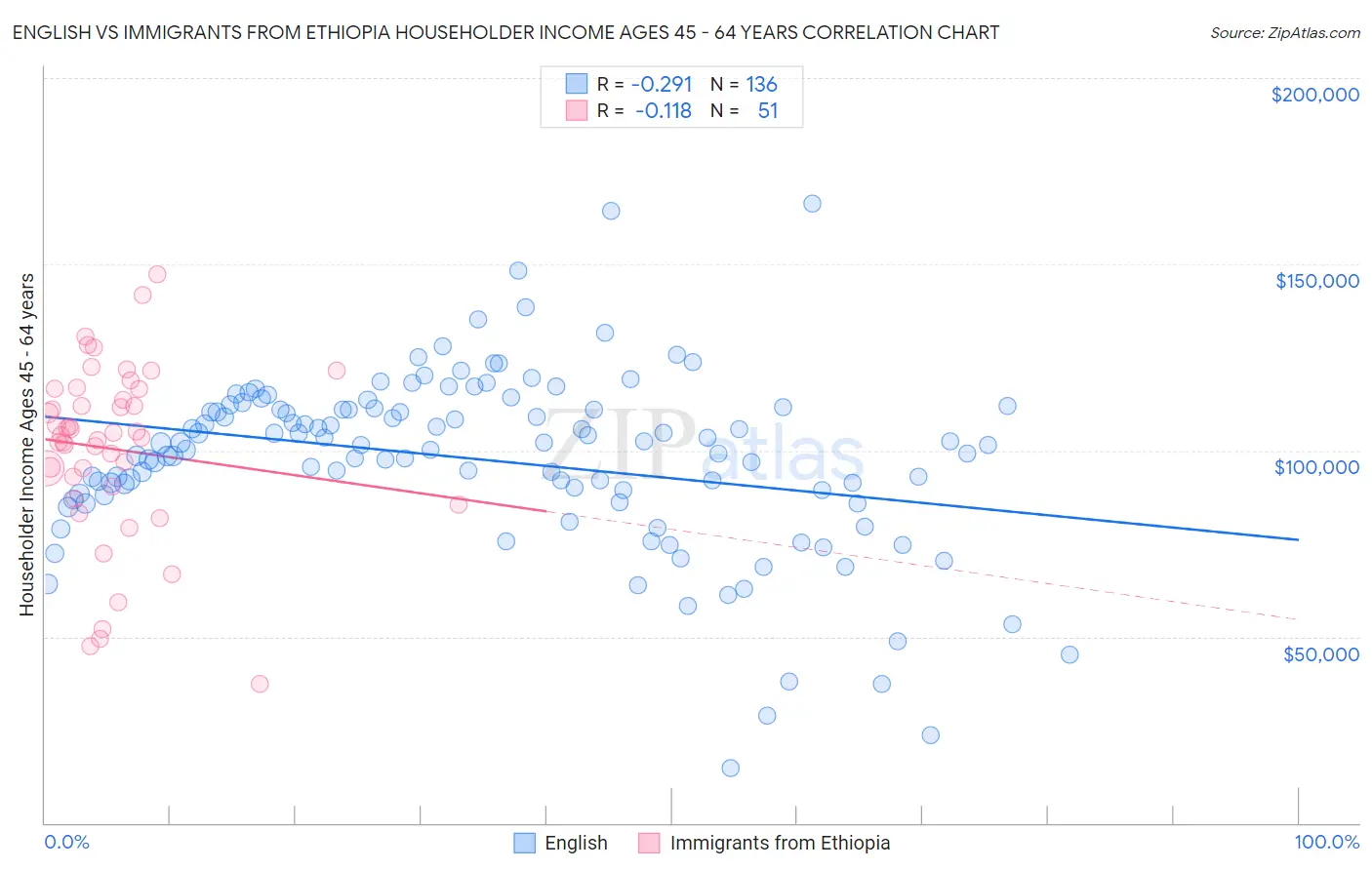 English vs Immigrants from Ethiopia Householder Income Ages 45 - 64 years
