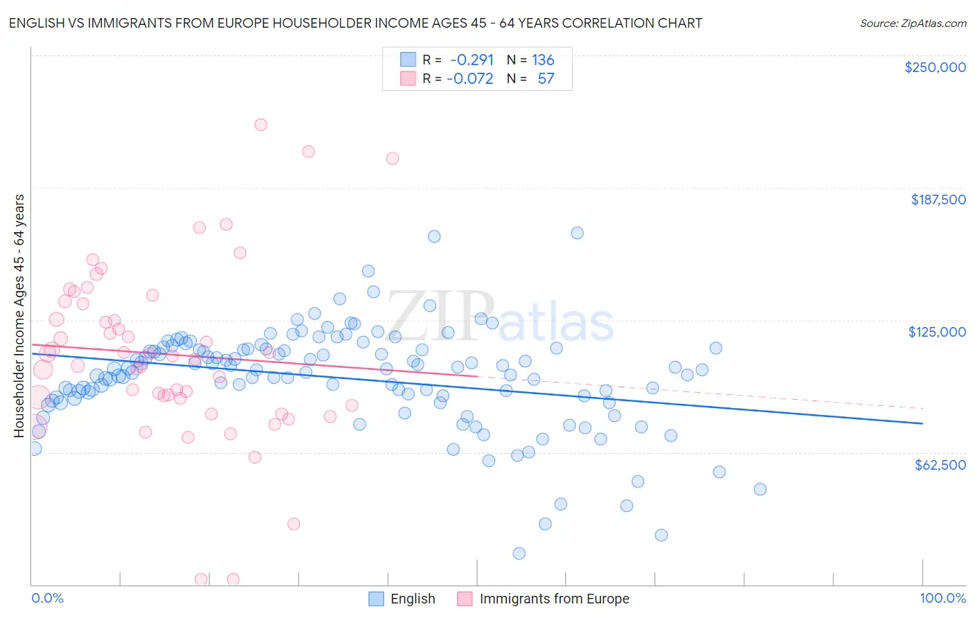English vs Immigrants from Europe Householder Income Ages 45 - 64 years
