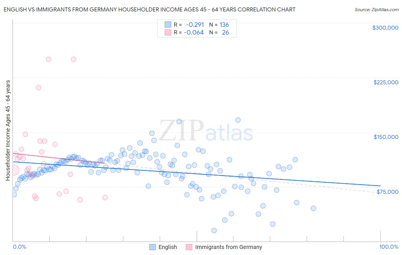 English vs Immigrants from Germany Householder Income Ages 45 - 64 years