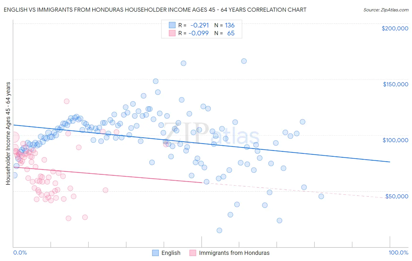 English vs Immigrants from Honduras Householder Income Ages 45 - 64 years