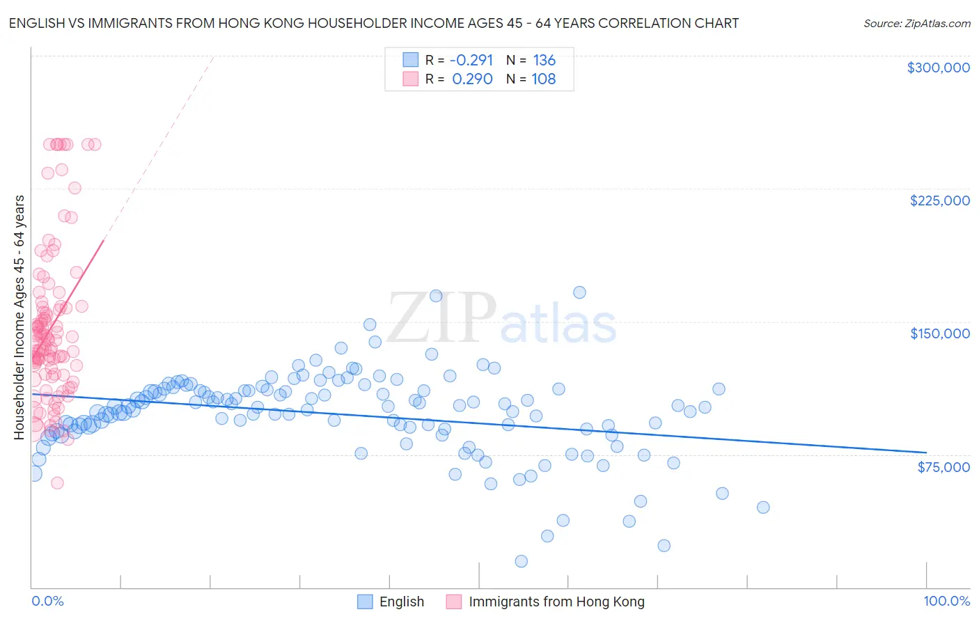 English vs Immigrants from Hong Kong Householder Income Ages 45 - 64 years