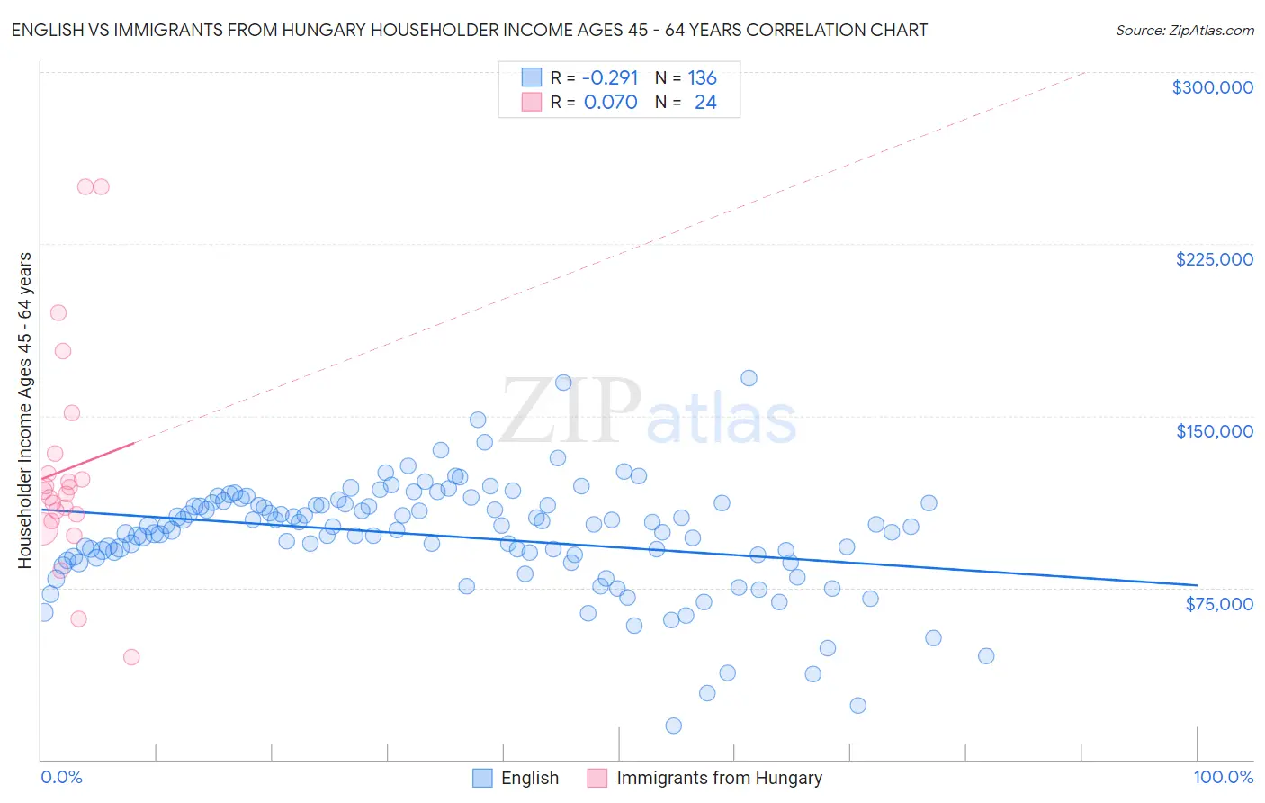 English vs Immigrants from Hungary Householder Income Ages 45 - 64 years