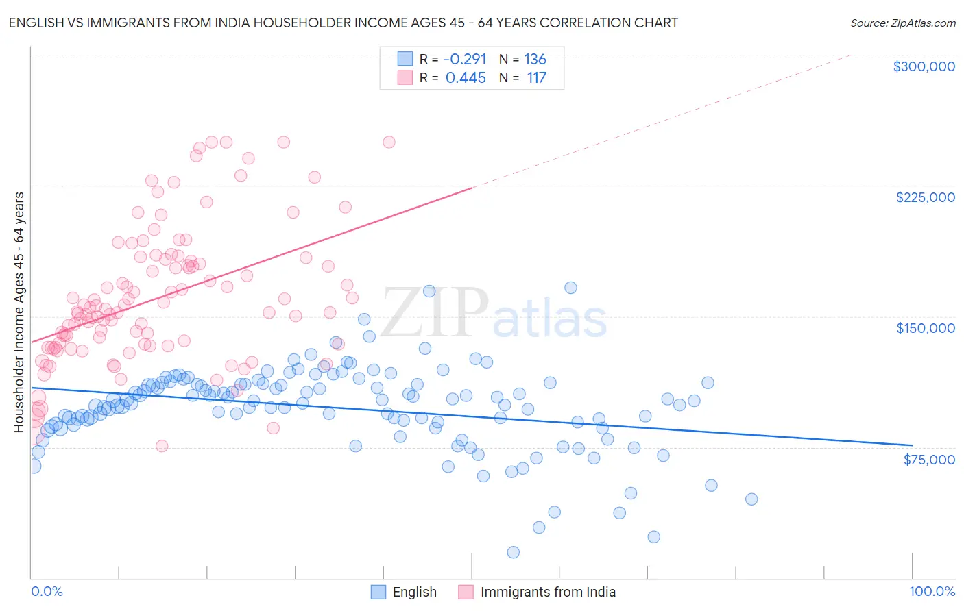 English vs Immigrants from India Householder Income Ages 45 - 64 years