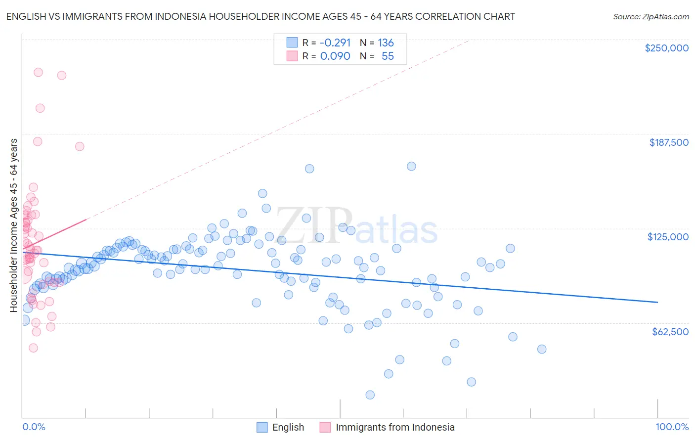 English vs Immigrants from Indonesia Householder Income Ages 45 - 64 years